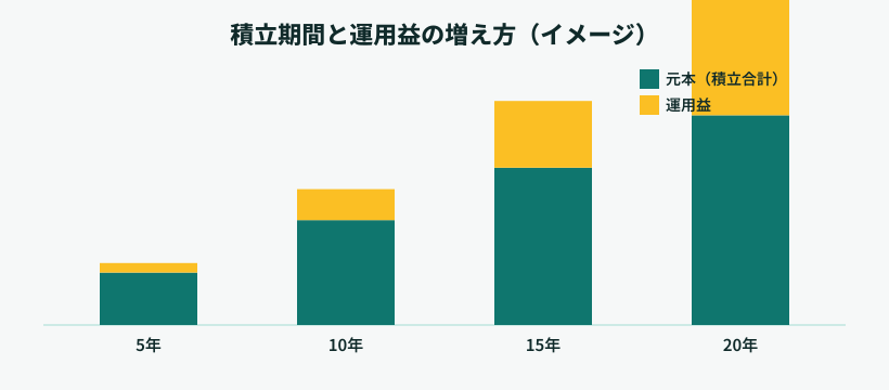 積立期間が長くなるほど、元本に対して運用益の割合が大きくなっていくことを示す図