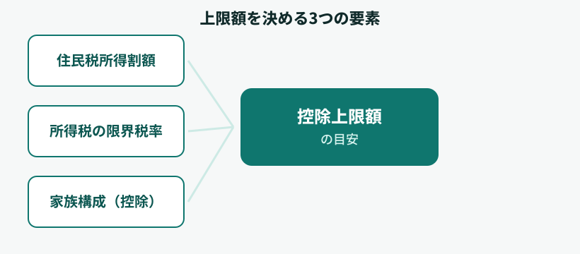 ふるさと納税の控除上限額を決める3つの要素（住民税所得割額・所得税の限界税率・家族構成）の図