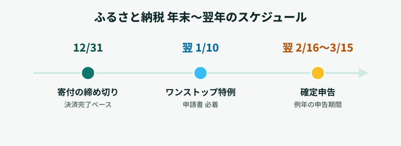 ふるさと納税の年末から翌年にかけてのスケジュール。12月31日が寄付の締め切り（決済完了ベース）、翌年1月10日がワンストップ特例の申請必着、翌年2月16日〜3月15日ごろが確定申告の期間