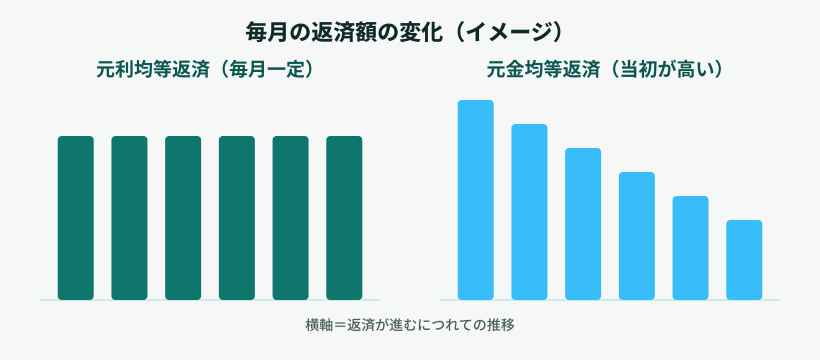 元利均等返済は毎月の返済額が一定、元金均等返済は当初が高く徐々に下がっていくことを示す図