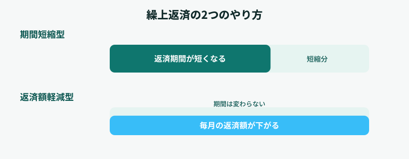 期間短縮型は返済期間が短くなり、返済額軽減型は毎月の返済額が下がることを示す図