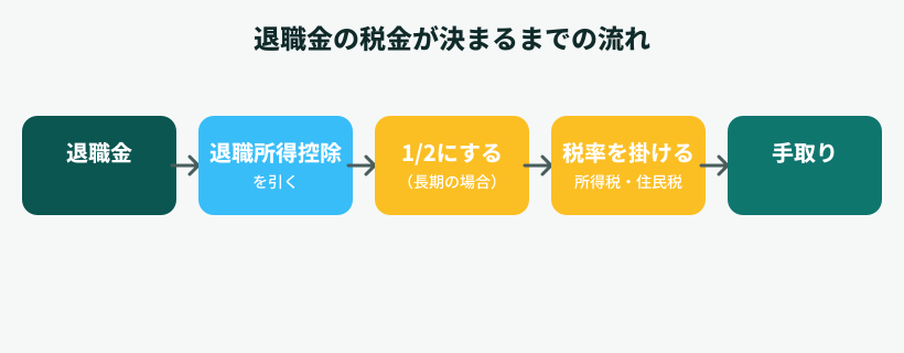 退職金から退職所得控除を引き、1/2にしてから税率を掛けて手取りが決まるまでの流れ図