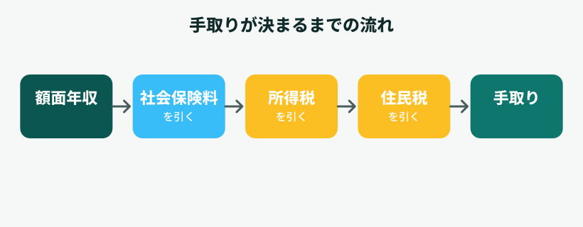 額面年収から社会保険料・所得税・住民税を引いて手取りが決まるまでの流れ図